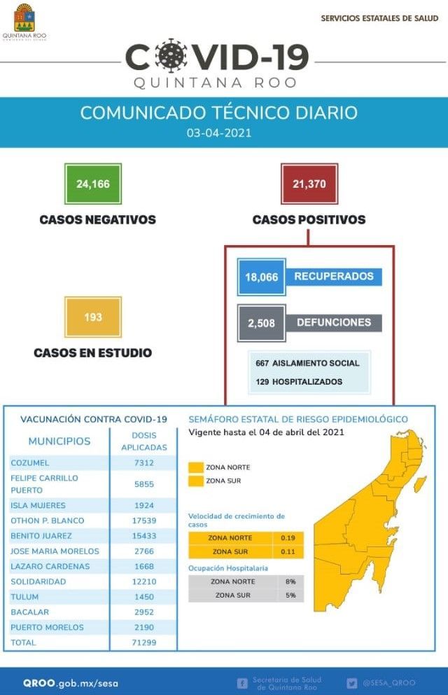 Quintana Roo reporta 13 nuevos casos positivos al COVID-19 y 2 defunciones