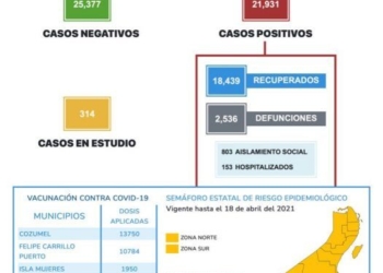 Quintana Roo reporta en las últimas horas, 60 nuevos casos COVID-19 y aplica más de 4,200 vacunas