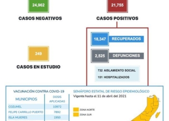 Se “disparan” los casos de COVID-19, más de 100 nuevos positivos