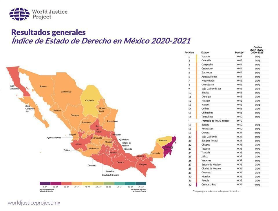 Quintana Roo, entre los estados con registros más bajos en puntaje de índice de Justicia
