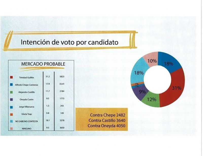 Trini Guillen se encamina a ganar Bacalar; se rezaga Chepe