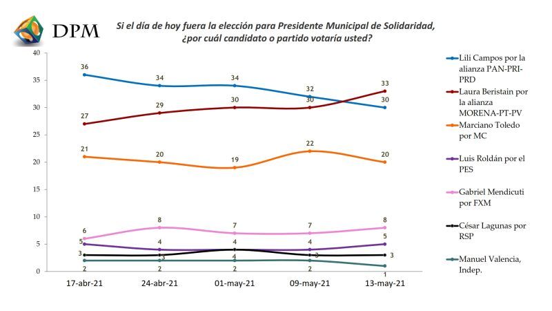 Lili Campos cae en gusto entre el electorado de Solidaridad