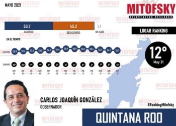 Carlos Joaquín González, cada vez con menor aprobación