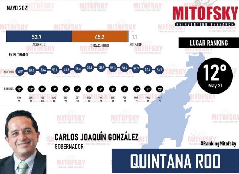 Carlos Joaquín González, cada vez con menor aprobación