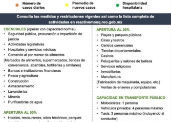 Quintana Roo una semana más con naranja en Semáforo Epidemiológico Estatal