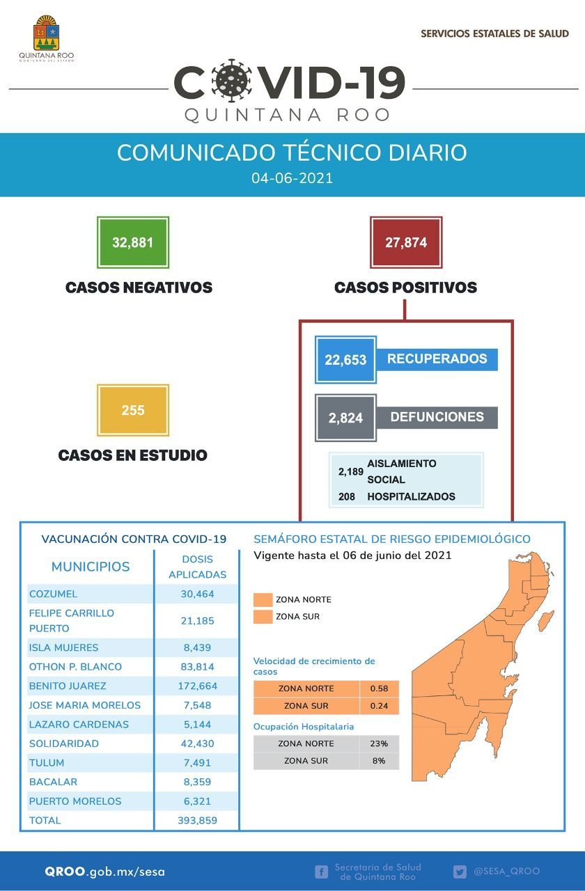 Quintana Roo cierra la semana con 238 nuevos casos positivos al COVID-19