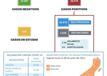 Quintana Roo supera los 28 mil casos positivos al COVID-19