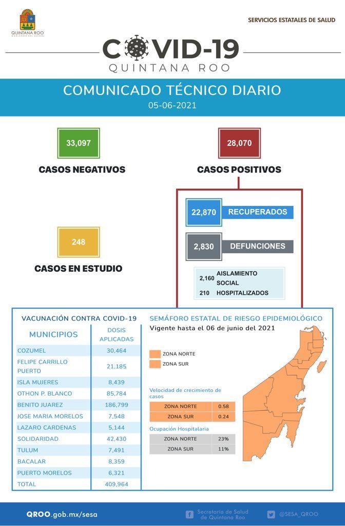 Quintana Roo supera los 28 mil casos positivos al COVID-19