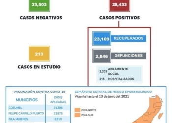 Quintana Roo cerca de los 28,500 casos positivos al COVID-19