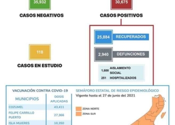 Quintana Roo reporta en dos días 329 nuevos casos positivos al COVID-19