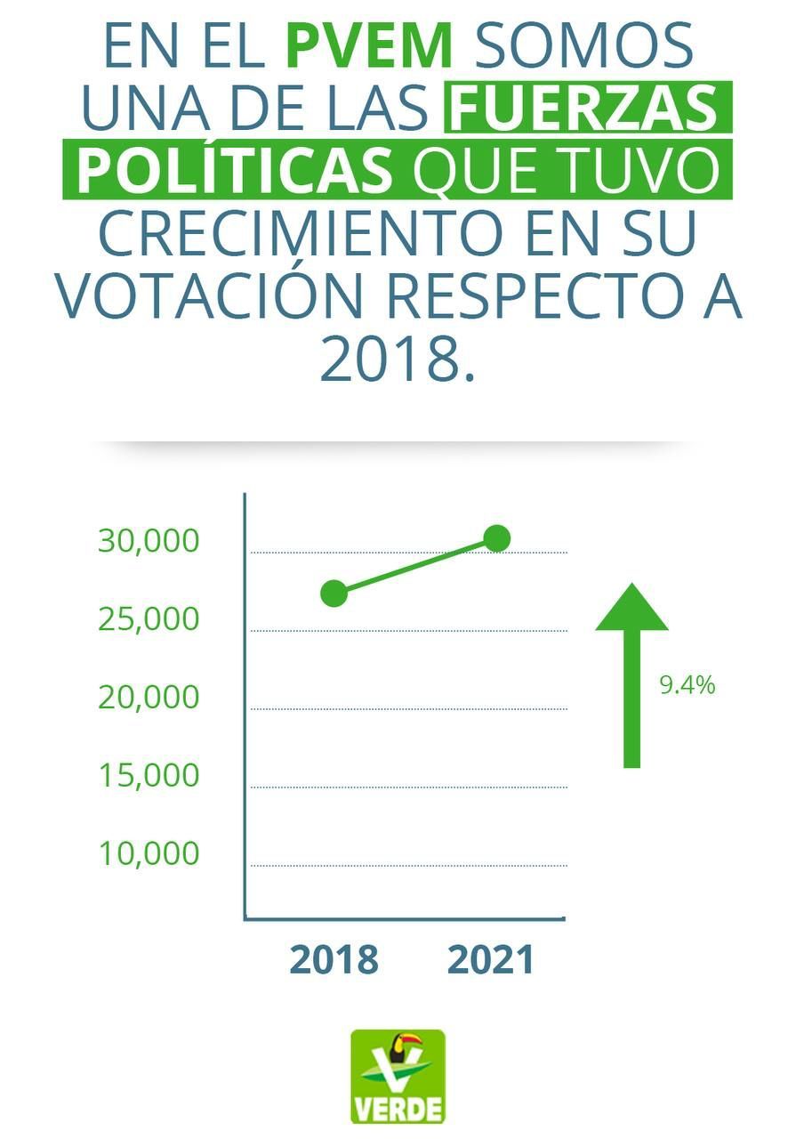 Gracias a la confianza ciudadana, crece la votación verde en Quintana Roo un 9.4 por ciento: Pablo Bustamante