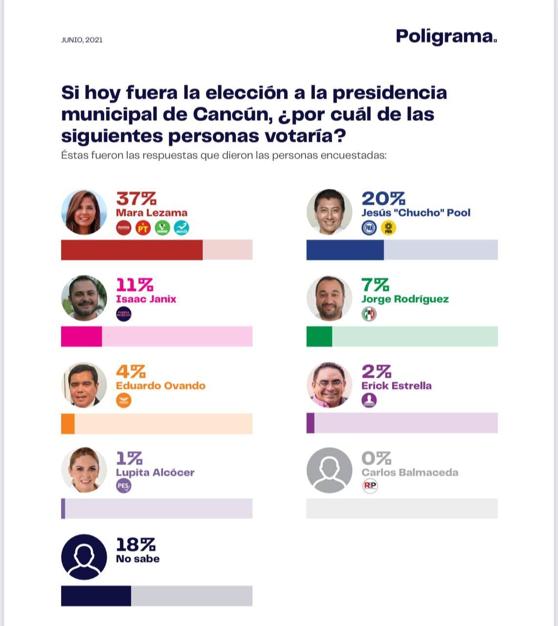 Mara Lezama aventaja con 17 por ciento a 5 días de la elección: Poligrama