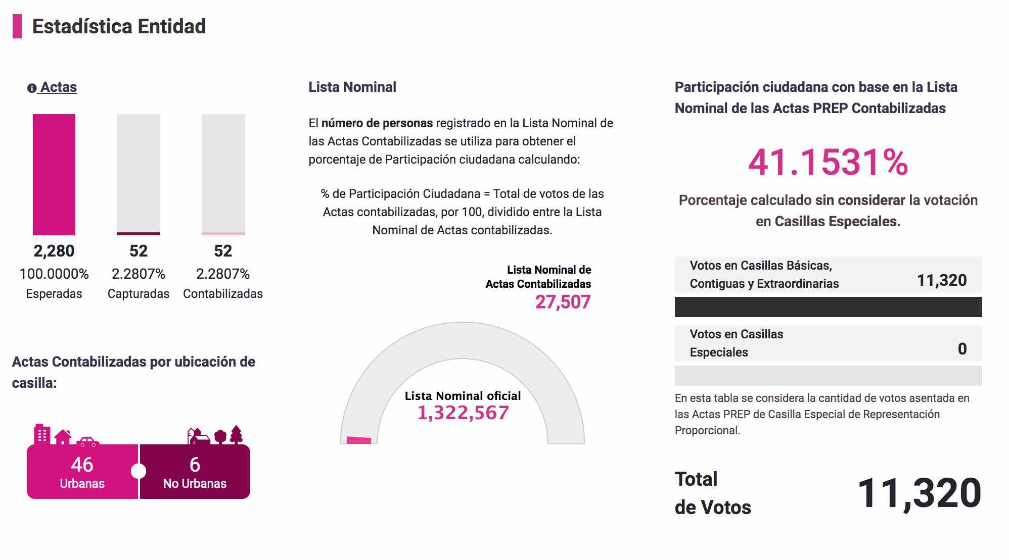 Abstención «gana» elecciones en Quintana Roo