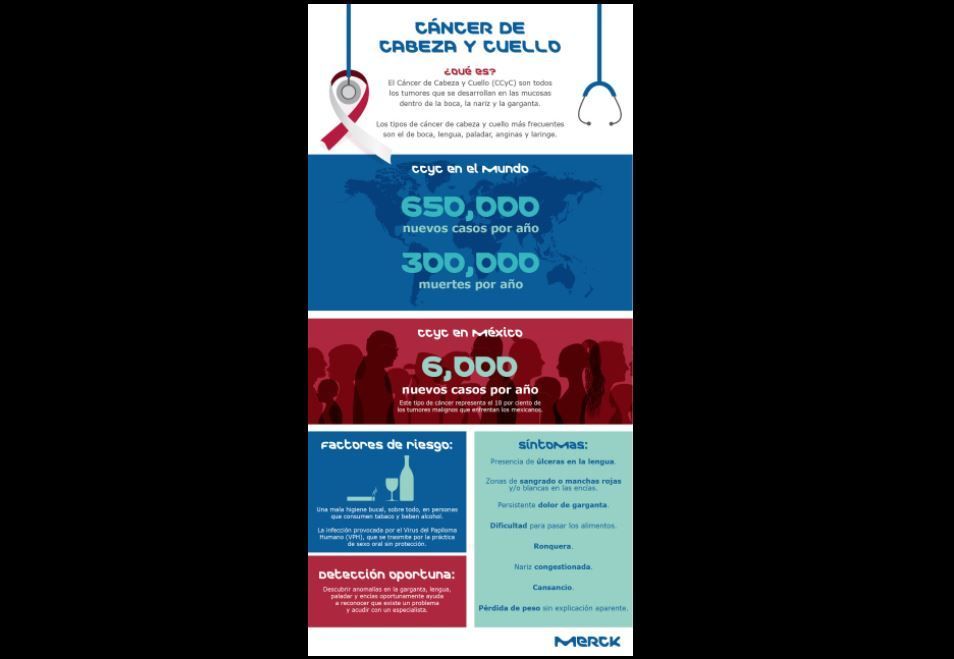 Principales factores de riesgo del Cáncer de Cabeza y Cuello: mala higiene bucal e infección por VPH 