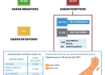 Reportan más de 400 nuevos casos positivos al COVID-19 en Quintana Roo