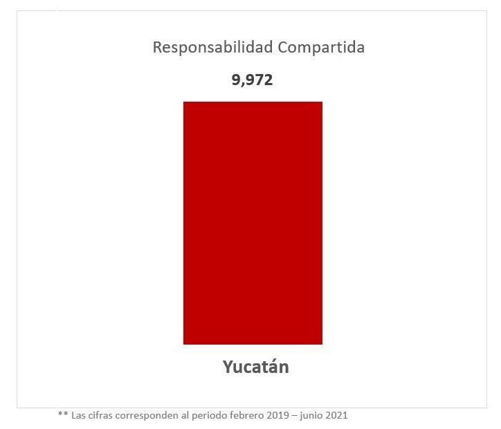 RESPONSABILIDAD COMPARTIDA DE INFONAVIT CONVIRTIÓ MÁS DE 280 MIL CRÉDITOS DE SALARIOS MÍNIMOS A PESOS