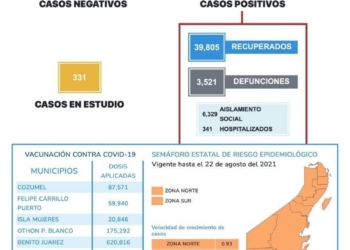Quintana Roo cerca de alcanzar los 50,000 casos positivos al COVID-19