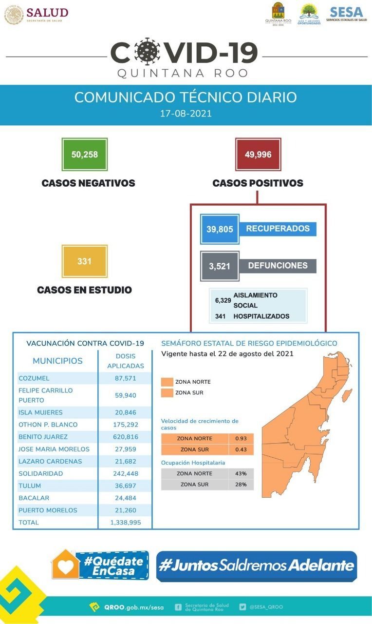 Quintana Roo cerca de alcanzar los 50,000 casos positivos al COVID-19