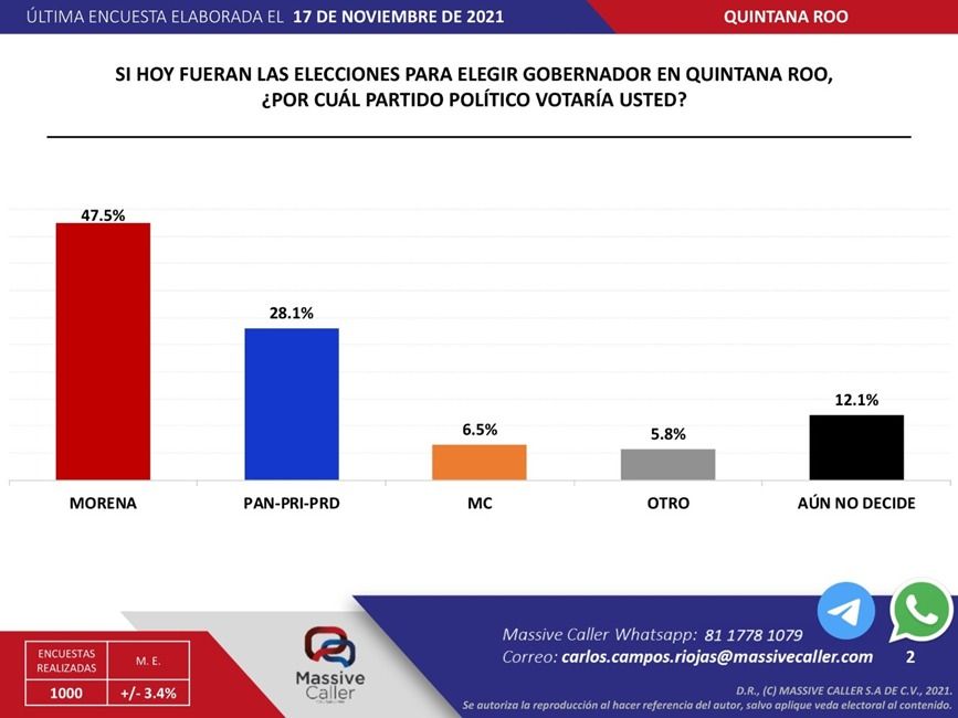 Mara Lezama fuerte aspirante a la gubernatura de Quintana Roo
