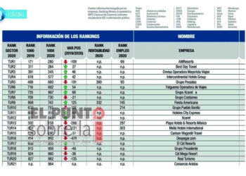 Best Day, 2º lugar dentro de 21 empresas turísticas del ranking de Mundo Ejecutivo