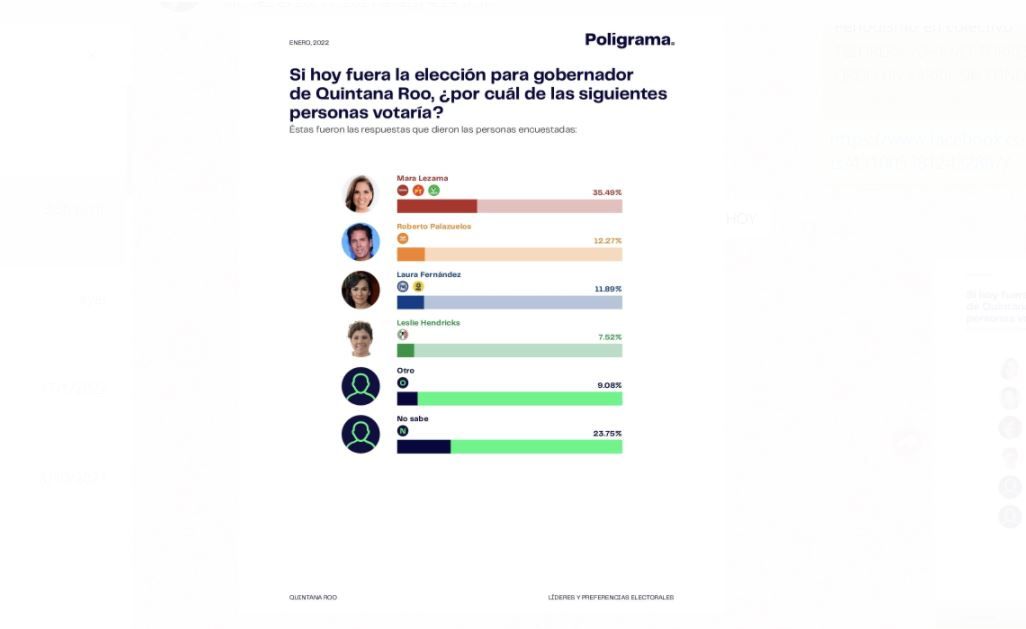 Encabeza Mara Lezama preferencia electoral con 35.49%: Poligrama