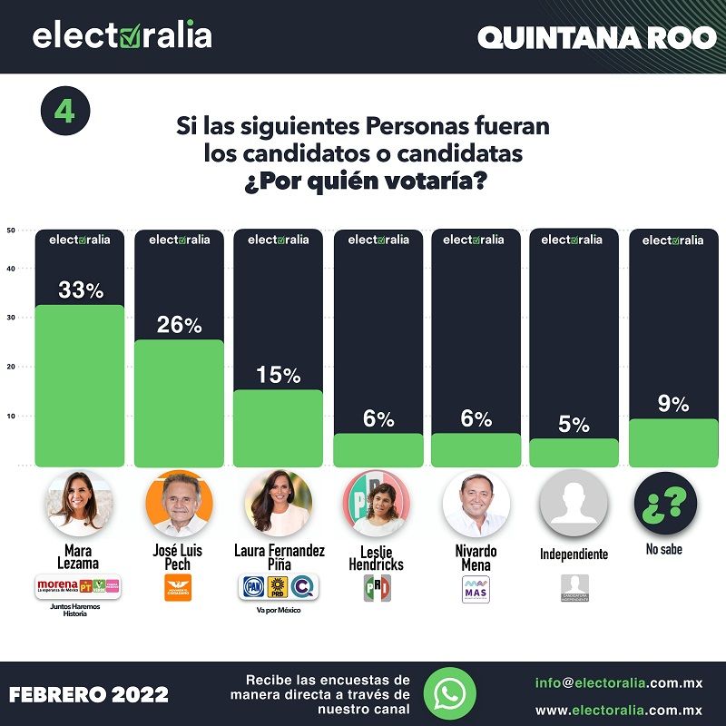 Se posiciona el Dr. Pech en las encuestas para gobernador