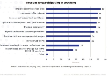Estudio muestra que los Millennials que trabajan, tienen una amplia adopción del coaching