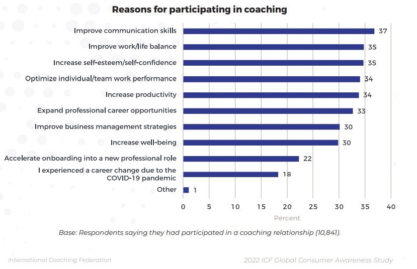 Estudio muestra que los Millennials que trabajan, tienen una amplia adopción del coaching