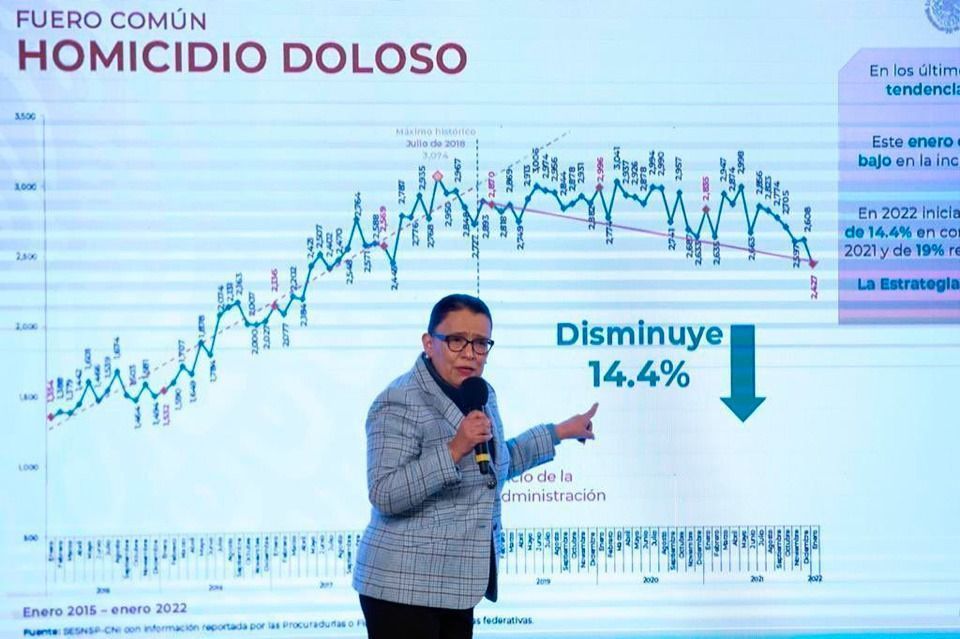 Rosa Icela Rodríguez destaca disminución del 14.4 por ciento en homicidio doloso en el país