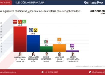 Laura Fernández gana terreno por la gubernatura