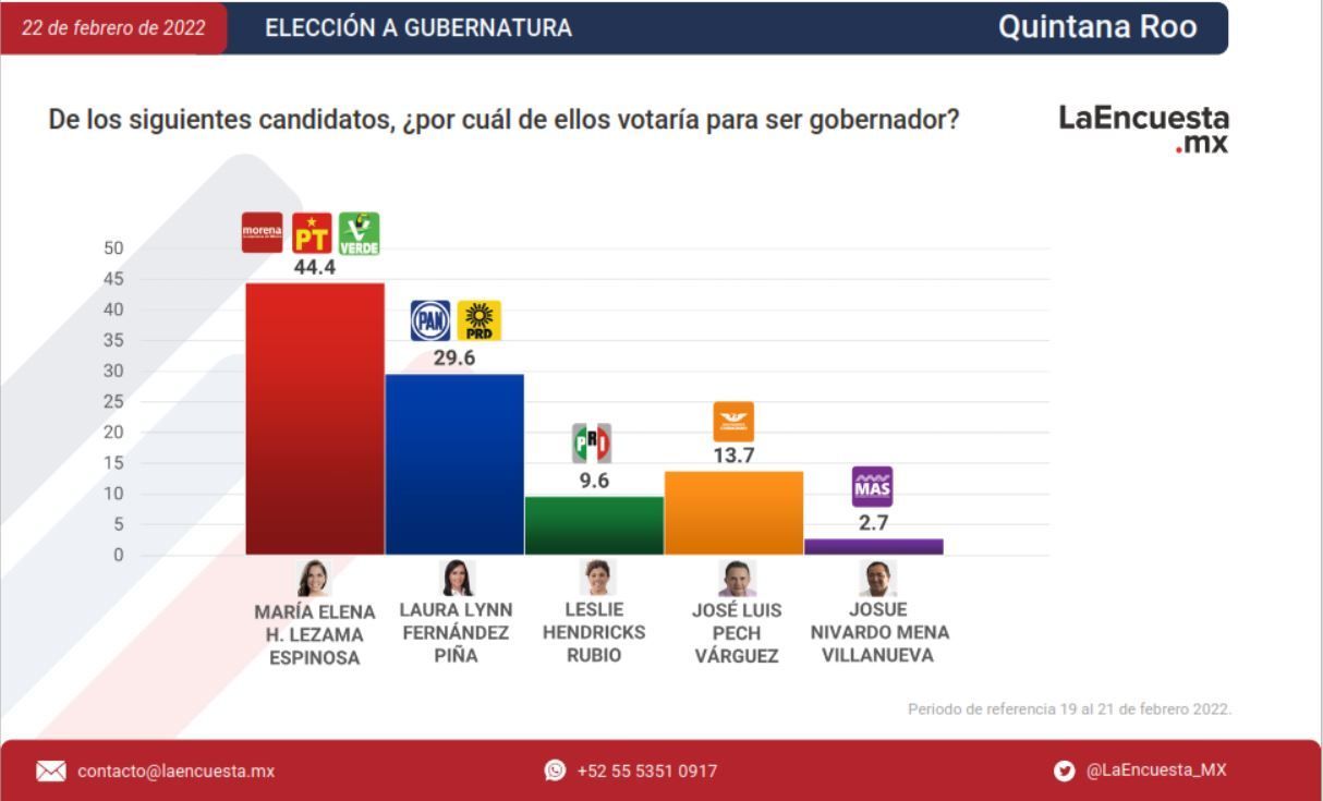 Laura Fernández gana terreno por la gubernatura