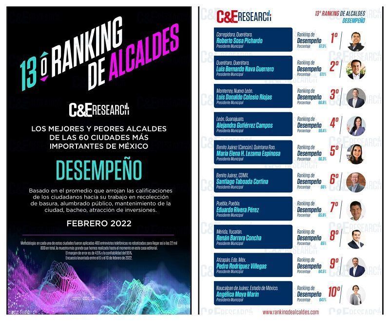 Mara Lezama en el Top 5 de mejores alcaldes de México