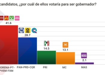 MORENA, mejor posicionado que sus candidatos