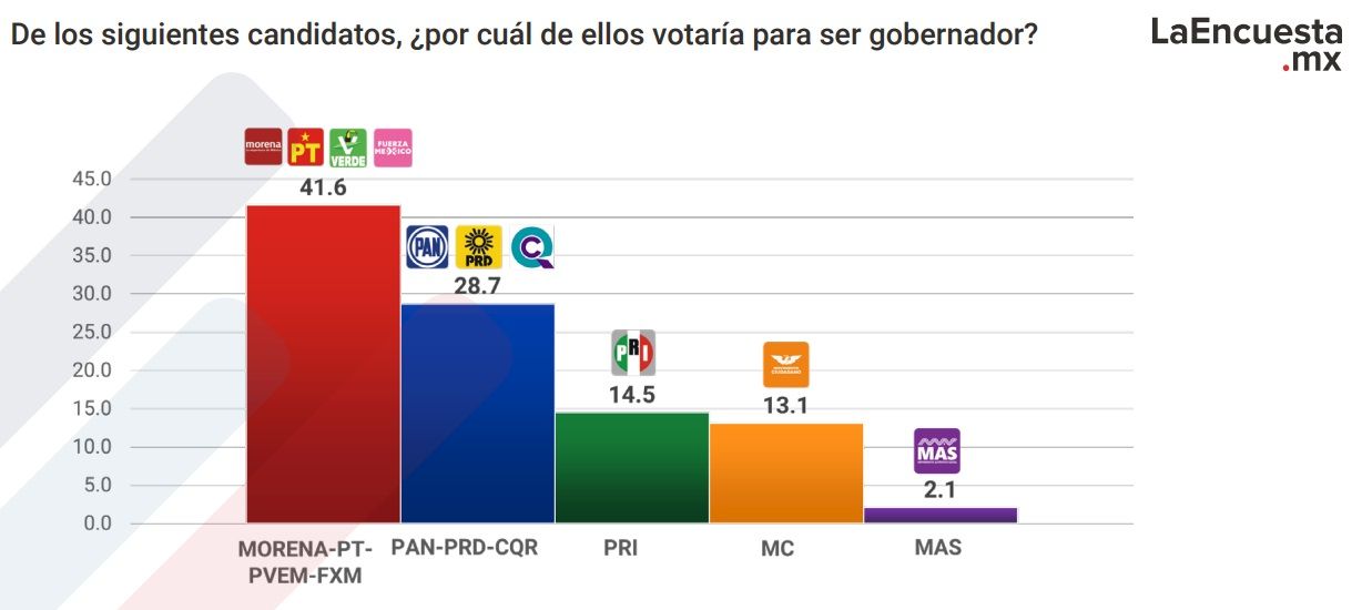 MORENA, mejor posicionado que sus candidatos