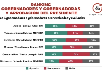 Carlos Joaquín: el segundo peor Gobernador de México según encuesta
