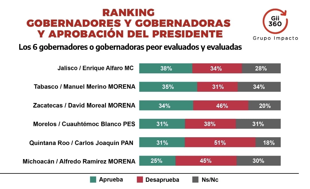 Carlos Joaquín: el segundo peor Gobernador de México según encuesta