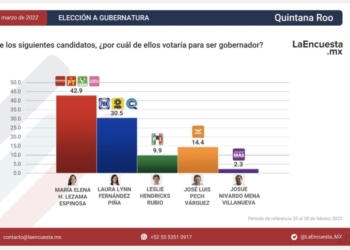Cae Dr. Pech en las encuestas, Laura Fernández creciendo, Mara Lezama a la cabeza
