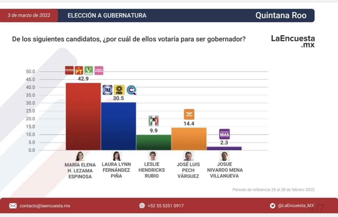 Cae Dr. Pech en las encuestas, Laura Fernández creciendo, Mara Lezama a la cabeza
