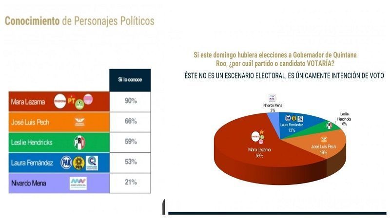 Mara Lezama tiene el 59% de la intención de voto en Quintana Roo