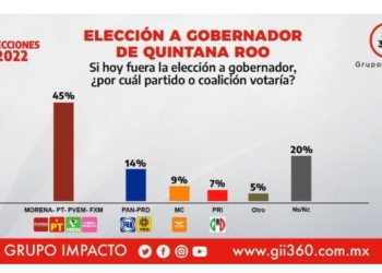 La alianza “Juntos Hacemos Historia” se mantiene arriba en las encuestas para gobernador