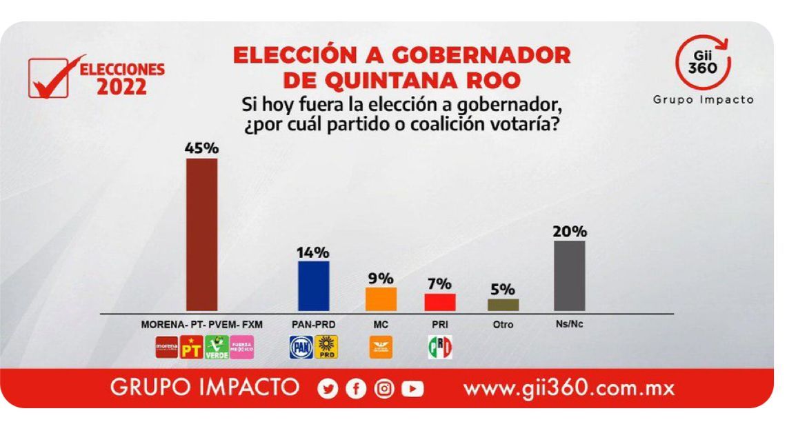 La alianza “Juntos Hacemos Historia” se mantiene arriba en las encuestas para gobernador
