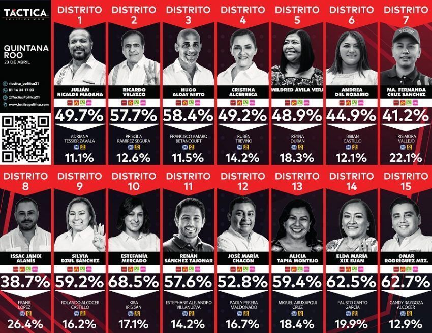 Candidatos a diputados de la coalición “Juntos hacemos historia”, Morena-PT-PVEM-FxM encabezan encuesta de preferencia ciudadana