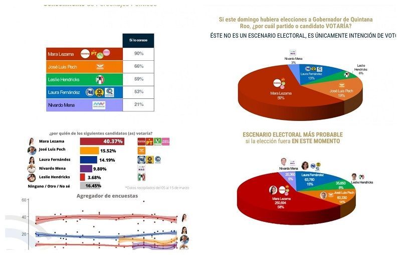 Contra augurios derrotistas, avanza Nivardo Mena en preferencias electorales
