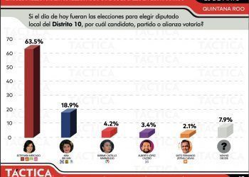 Morena triunfará el 5 de junio, al 3 por 1 ganará Estefanía Mercado