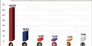 Morena triunfará el 5 de junio, al 3 por 1 ganará Estefanía Mercado