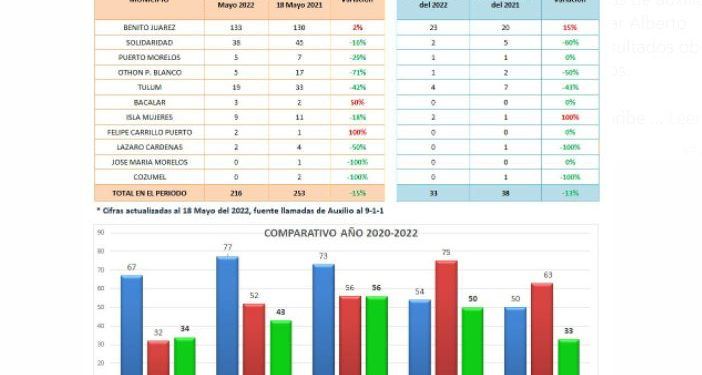 Policía de Tulum consigue reducir en 42% la incidencia de homicidios en el noveno municipio