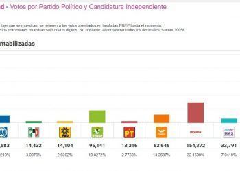 El Partido Verde es la segunda fuerza política en Quintana Roo