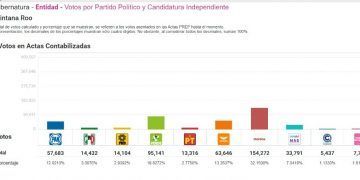 El Partido Verde es la segunda fuerza política en Quintana Roo