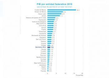 Quintana Roo: 1.6% del PIB nacional