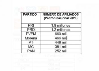 Partidos políticos en crisis; sin vida orgánica y afiliados